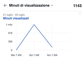 minuti visualizzazioni video FB