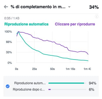percentuale visualizzazioni video