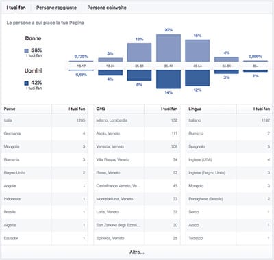 analisi persone pagina facebook