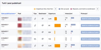 Performance post pubblicati nella pagina Facebook